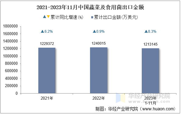 2021-2023年11月中国蔬菜及食用菌出口金额