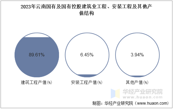 2023年云南国有及国有控股建筑业工程、安装工程及其他产值结构