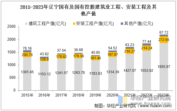 2015-2023年辽宁国有及国有控股建筑业工程、安装工程及其他产值
