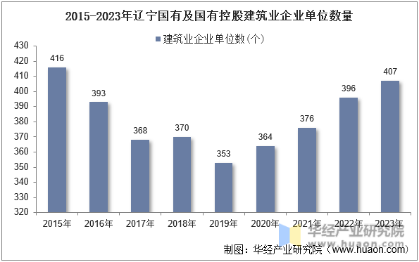 2015-2023年辽宁国有及国有控股建筑业企业单位数量
