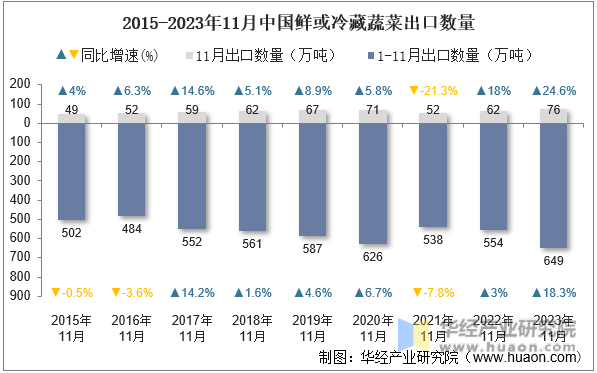 2015-2023年11月中国鲜或冷藏蔬菜出口数量