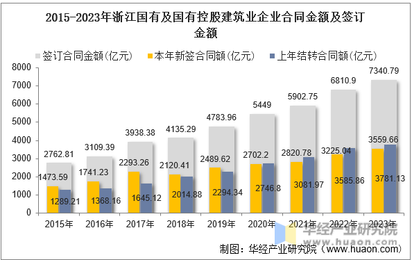 2015-2023年浙江国有及国有控股建筑业企业合同金额及签订金额