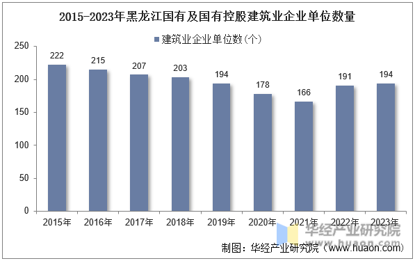 2015-2023年黑龙江国有及国有控股建筑业企业单位数量
