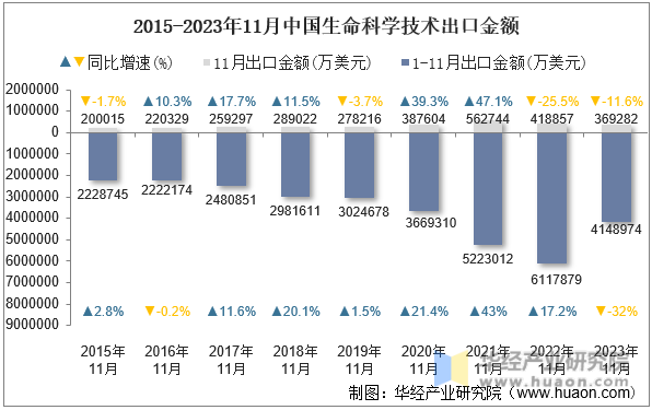 2015-2023年11月中国生命科学技术出口金额
