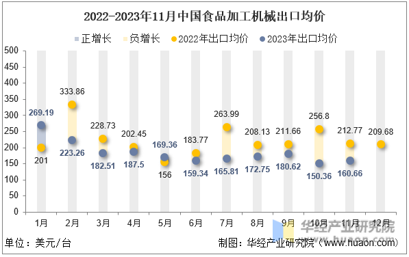 2022-2023年11月中国食品加工机械出口均价