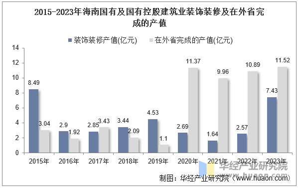 2015-2023年海南国有及国有控股建筑业装饰装修及在外省完成的产值