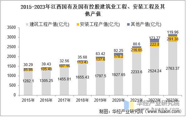2015-2023年江西国有及国有控股建筑业工程、安装工程及其他产值