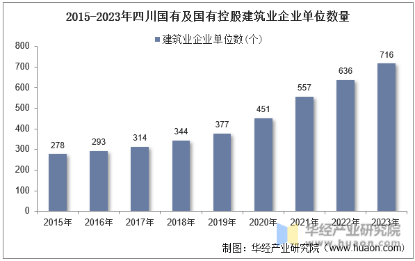 2015-2023年四川国有及国有控股建筑业企业单位数量