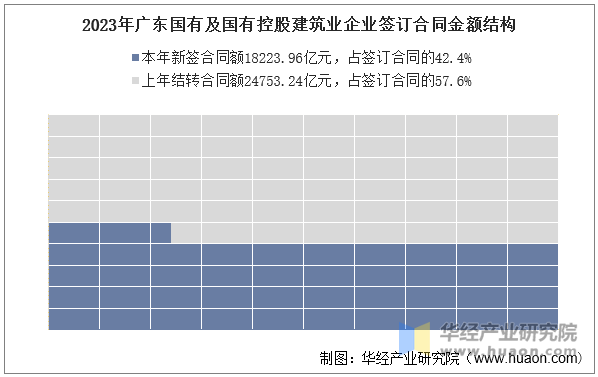 2023年广东国有及国有控股建筑业企业签订合同金额结构