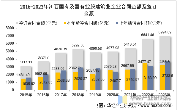 2015-2023年江西国有及国有控股建筑业企业合同金额及签订金额