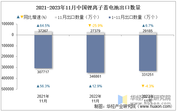 2021-2023年11月中国锂离子蓄电池出口数量