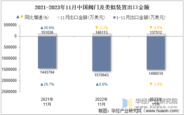 2021-2023年11月中国阀门及类似装置出口金额