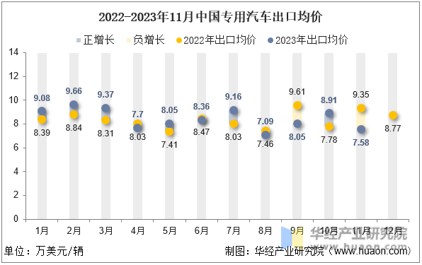 2022-2023年11月中国专用汽车出口均价