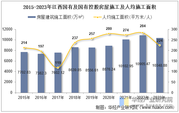 2015-2023年江西国有及国有控股房屋施工及人均施工面积