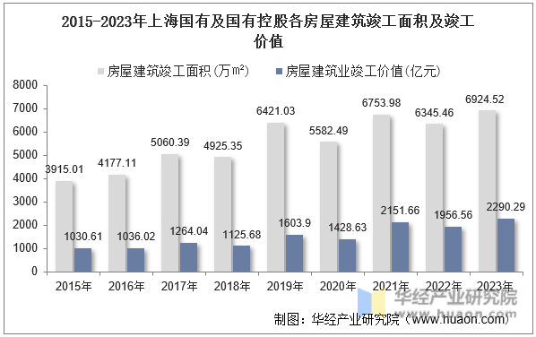 2015-2023年上海国有及国有控股各房屋建筑竣工面积及竣工价值
