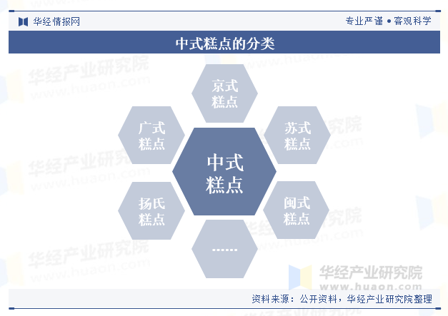 中式糕点的分类