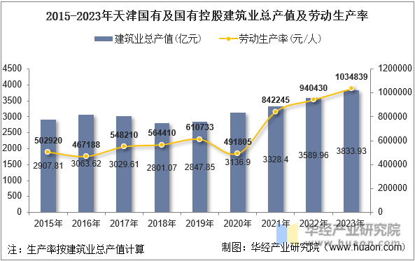 2015-2023年天津国有及国有控股建筑业总产值及劳动生产率