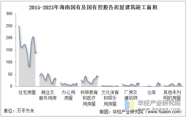 2015-2023年海南国有及国有控股各房屋建筑竣工面积