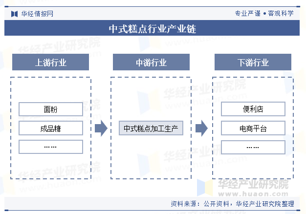 中式糕点行业产业链