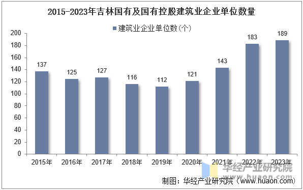 2015-2023年吉林国有及国有控股建筑业企业单位数量