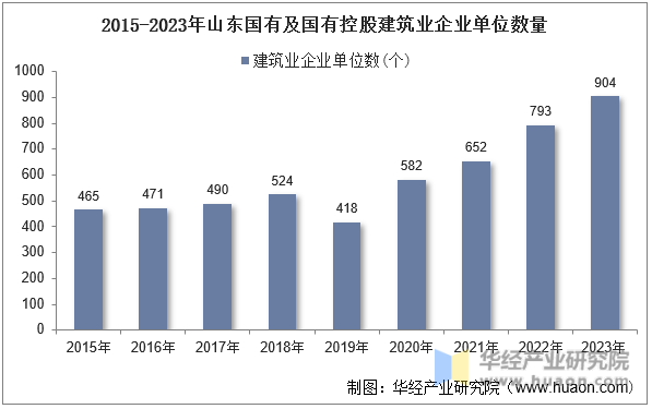 2015-2023年山东国有及国有控股建筑业企业单位数量