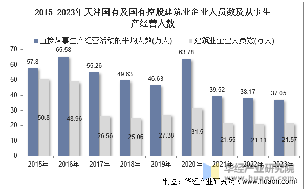 2015-2023年天津国有及国有控股建筑业企业人员数及从事生产经营人数