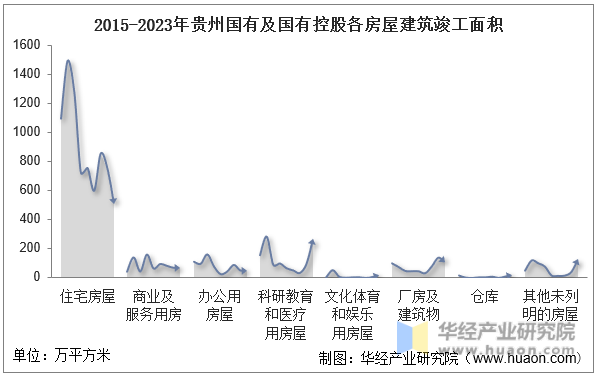 2015-2023年贵州国有及国有控股各房屋建筑竣工面积