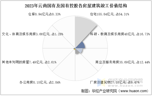 2023年云南国有及国有控股各房屋建筑竣工价值结构