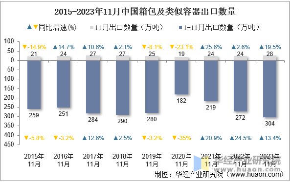 2015-2023年11月中国箱包及类似容器出口数量