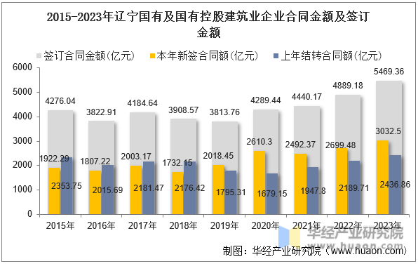 2015-2023年辽宁国有及国有控股建筑业企业合同金额及签订金额