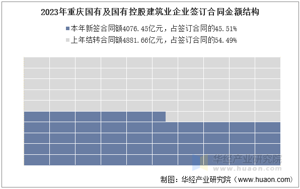 2023年重庆国有及国有控股建筑业企业签订合同金额结构