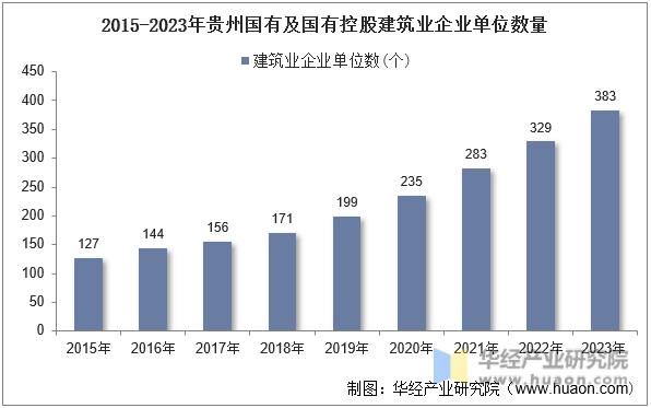 2015-2023年贵州国有及国有控股建筑业企业单位数量