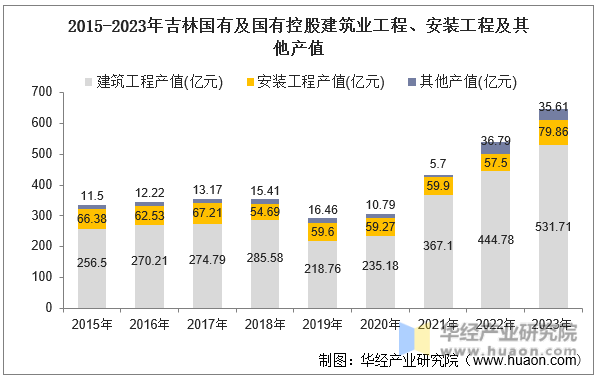 2015-2023年吉林国有及国有控股建筑业工程、安装工程及其他产值