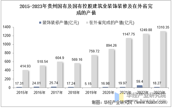 2015-2023年贵州国有及国有控股建筑业装饰装修及在外省完成的产值