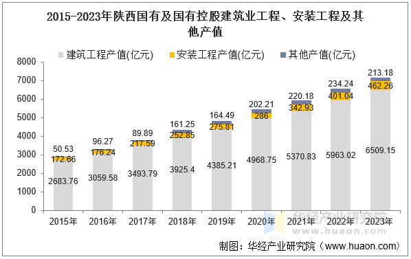 2015-2023年陕西国有及国有控股建筑业工程、安装工程及其他产值