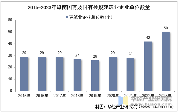 2015-2023年海南国有及国有控股建筑业企业单位数量