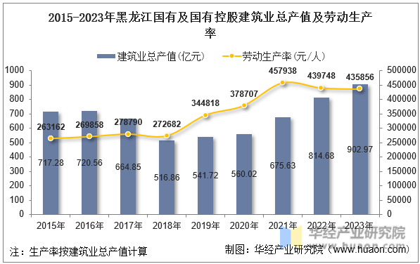 2015-2023年黑龙江国有及国有控股建筑业总产值及劳动生产率
