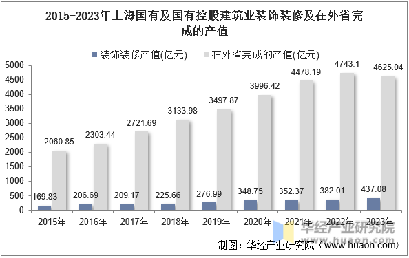 2015-2023年上海国有及国有控股建筑业装饰装修及在外省完成的产值