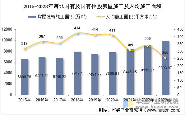 2015-2023年河北国有及国有控股房屋施工及人均施工面积