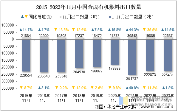 2015-2023年11月中国合成有机染料出口数量