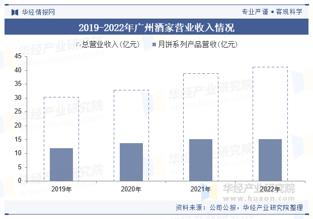 2019-2022年广州酒家营业收入情况