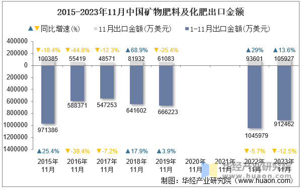 2015-2023年11月中国矿物肥料及化肥出口金额