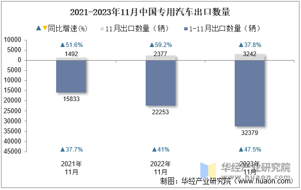 2021-2023年11月中国专用汽车出口数量