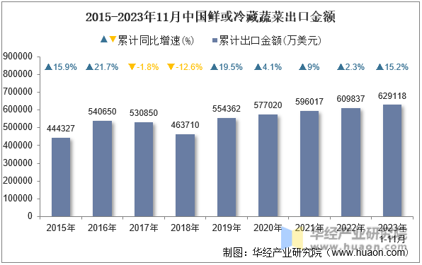 2015-2023年11月中国鲜或冷藏蔬菜出口金额