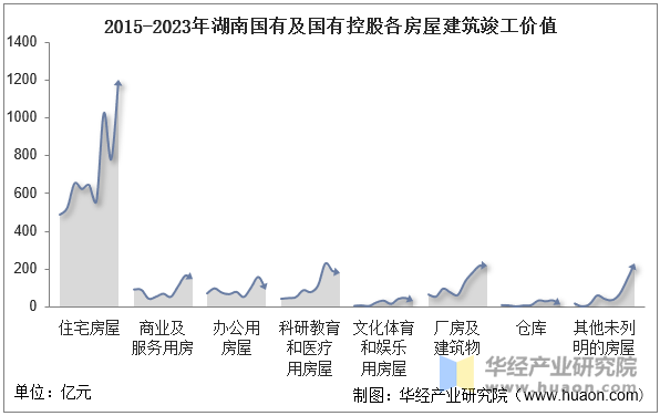 2015-2023年湖南国有及国有控股各房屋建筑竣工价值