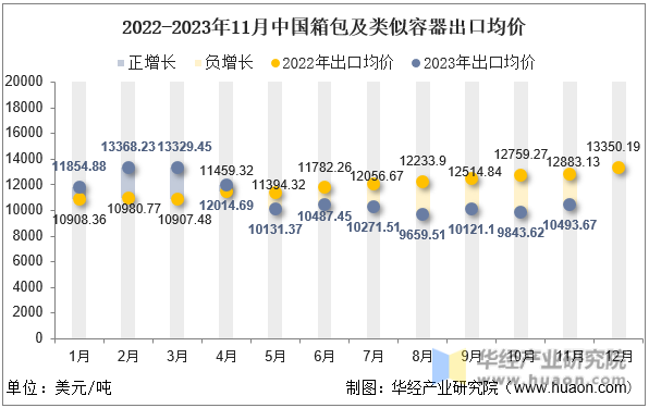 2022-2023年11月中国箱包及类似容器出口均价