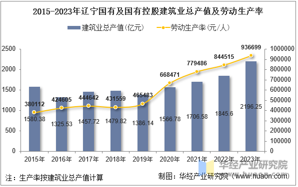 2015-2023年辽宁国有及国有控股建筑业总产值及劳动生产率