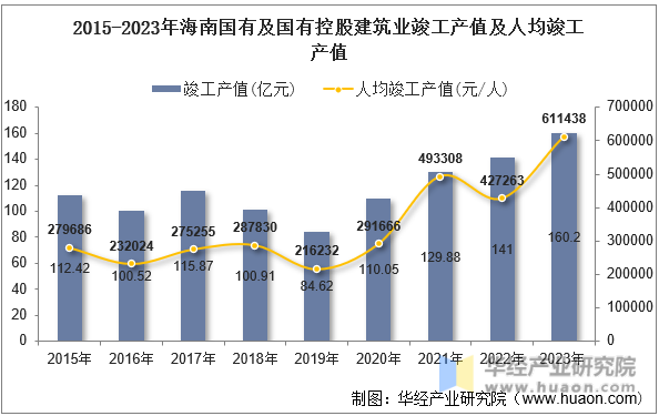 2015-2023年海南国有及国有控股建筑业竣工产值及人均竣工产值