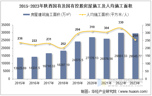 2015-2023年陕西国有及国有控股房屋施工及人均施工面积