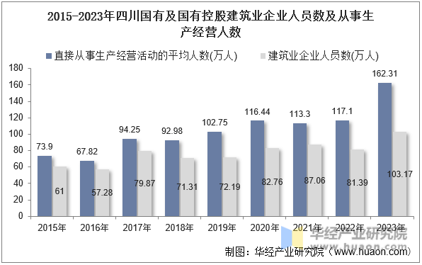 2015-2023年四川国有及国有控股建筑业企业人员数及从事生产经营人数